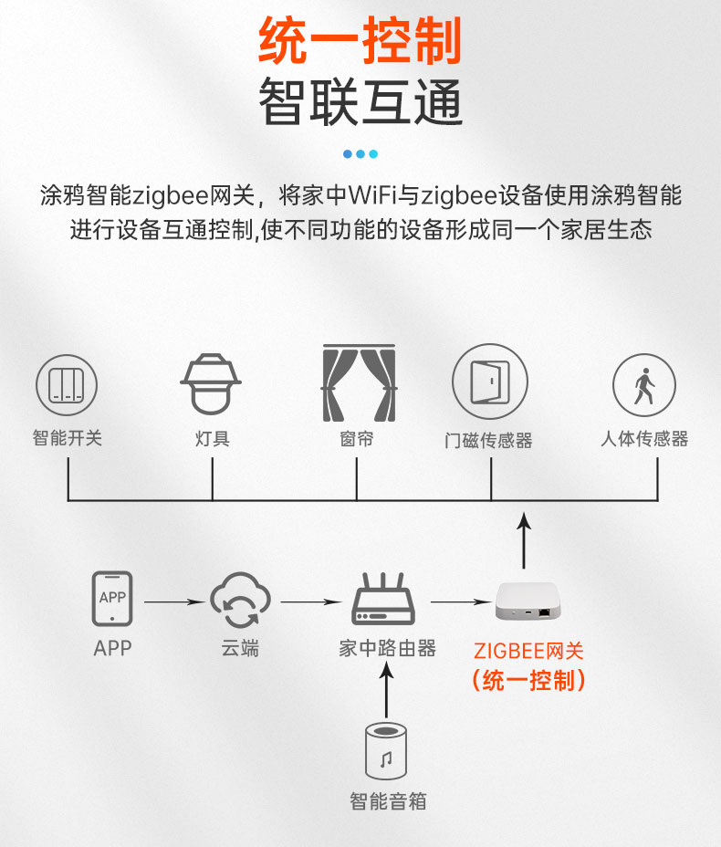 智能家居|無線網(wǎng)關|zigbee智能網(wǎng)關|無線中控